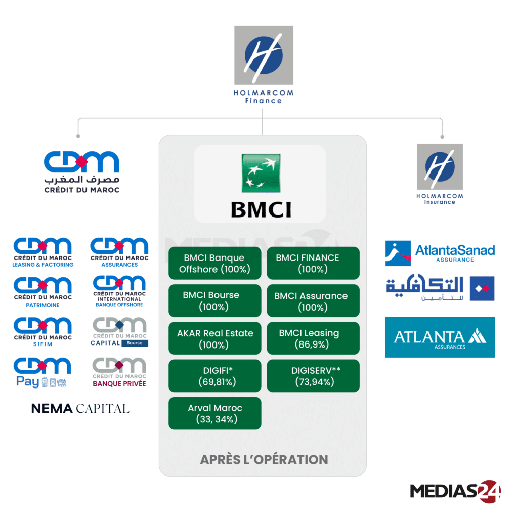 BMCI-Crédit du Maroc : ce que pèserait le futur pôle bancaire de Holmarcom