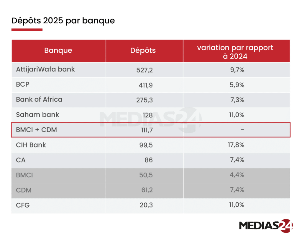 BMCI-Crédit du Maroc : ce que pèserait le futur pôle bancaire de Holmarcom