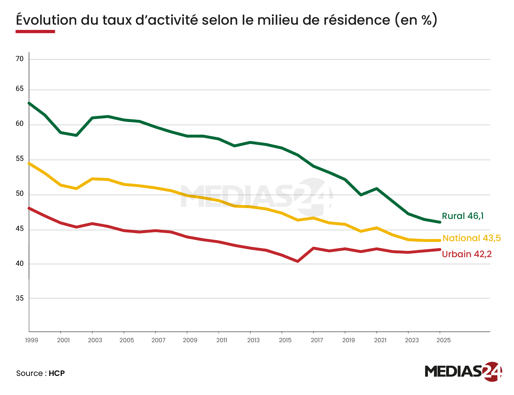 Taux d’activité, le grand problème sous-estimé du marché de l’emploi marocain