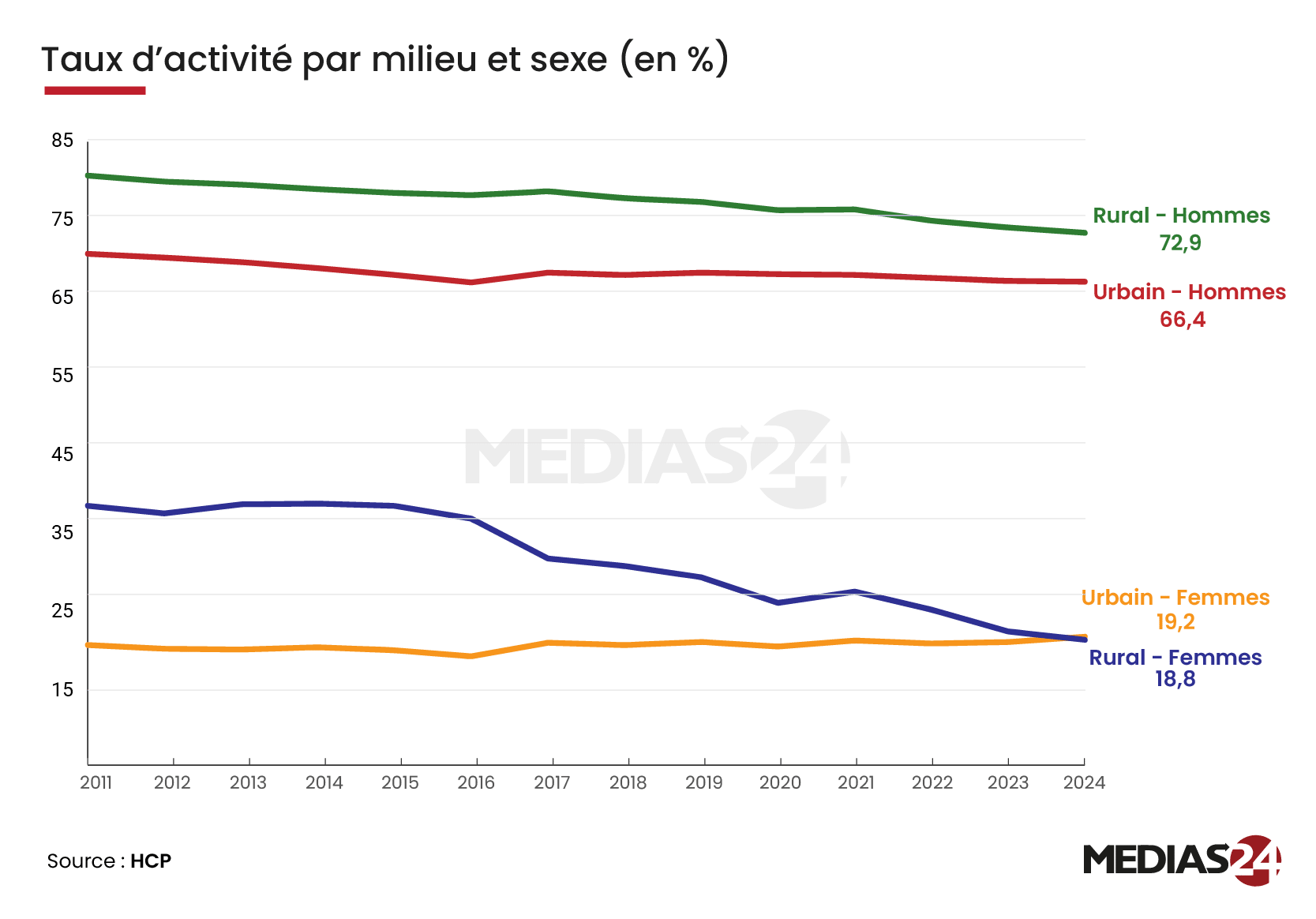 Taux d’activité, le grand problème sous-estimé du marché de l’emploi marocain