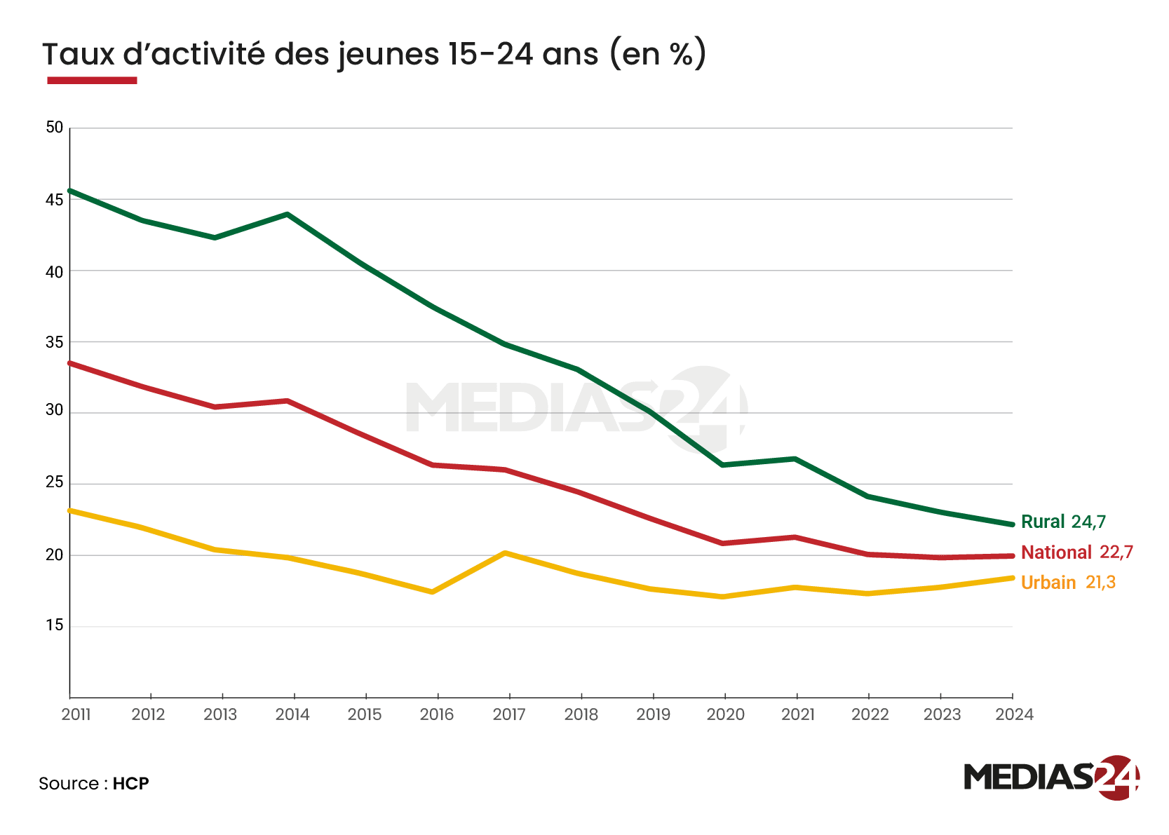 Taux d’activité, le grand problème sous-estimé du marché de l’emploi marocain