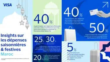 Visa : les dépenses des consommateurs en hausse de 40 % pendant Ramadan et l’Aïd au Maroc