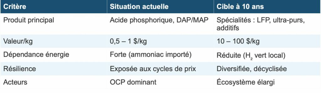 Phosphates : le Maroc face à sa deuxième transformation industrielle