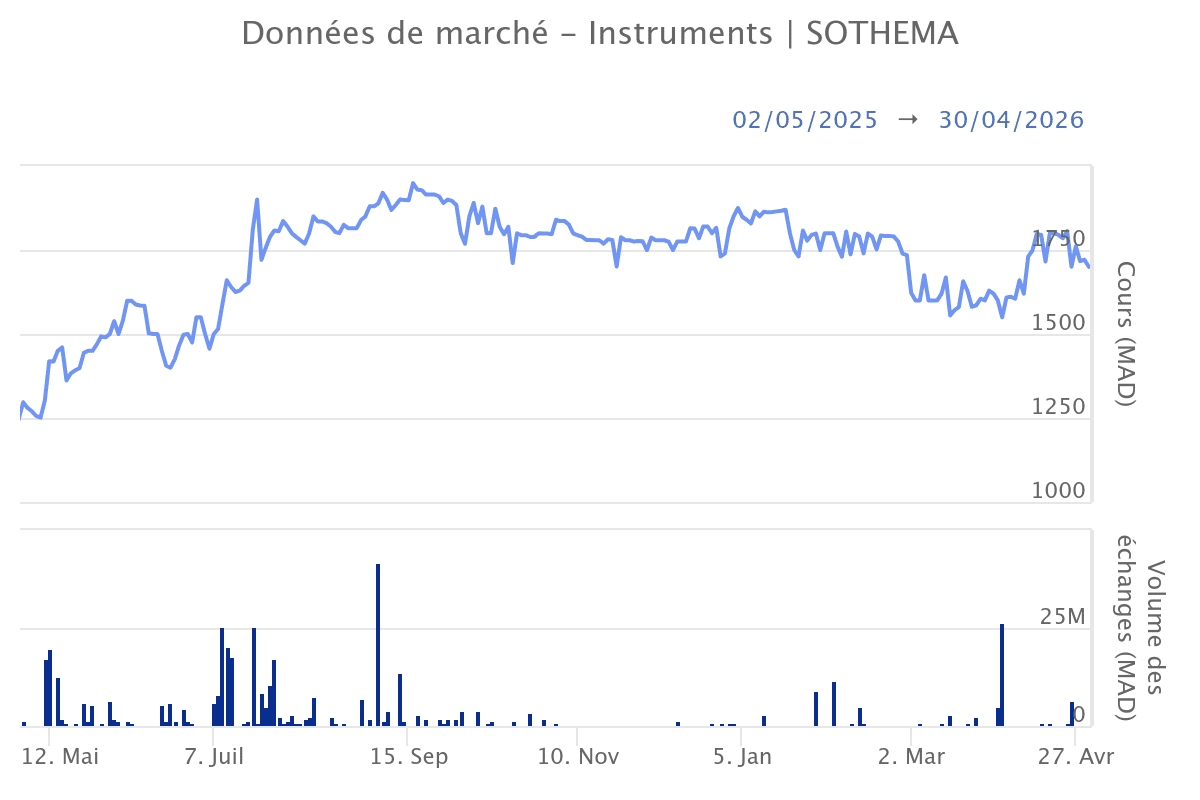 Bourse. Le pourquoi de la décision de Sothema de diviser ses actions par cinq, l'intérêt pour les investisseurs