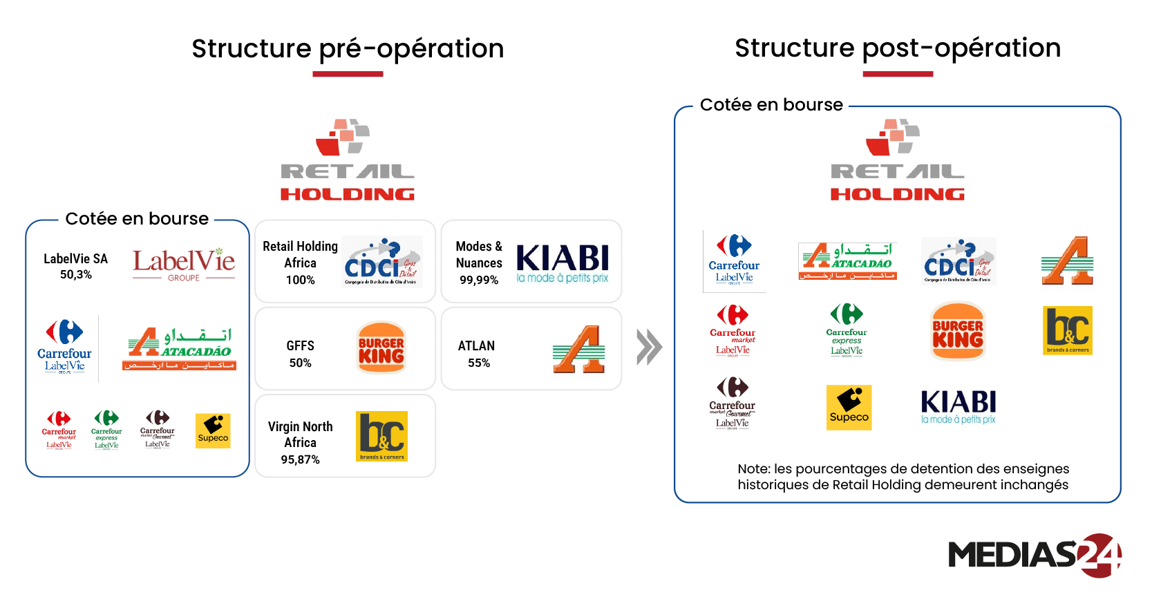 LabelVie-Retail Holding. Les dessous d’une fusion inédite qui veut redessiner le retail marocain