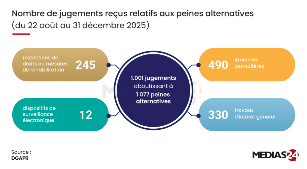 Après une hausse continue sur les dix dernières années, la population carcérale pour la première fois en recul