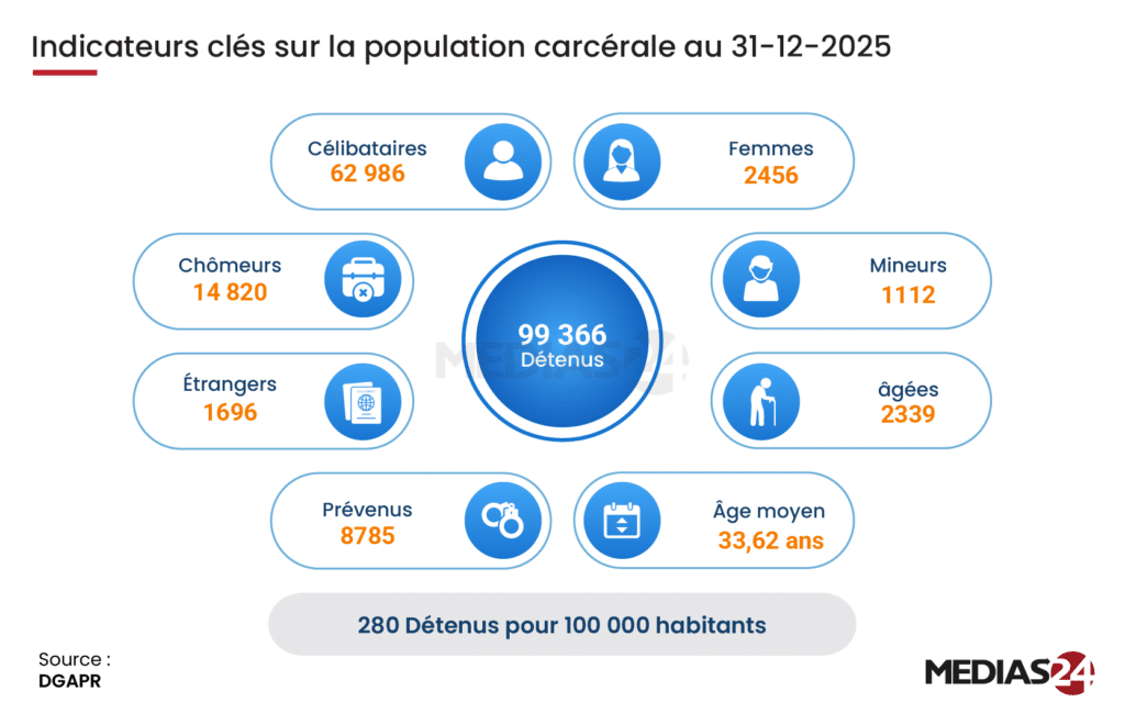 Après une hausse continue sur les dix dernières années, la population carcérale pour la première fois en recul