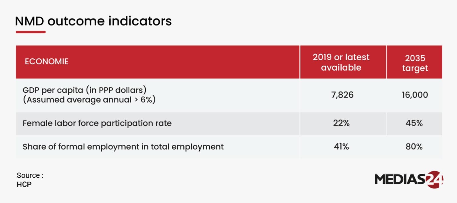 Morocco behind schedule on the New Development Model: current trajectory remains insufficient (World Bank)