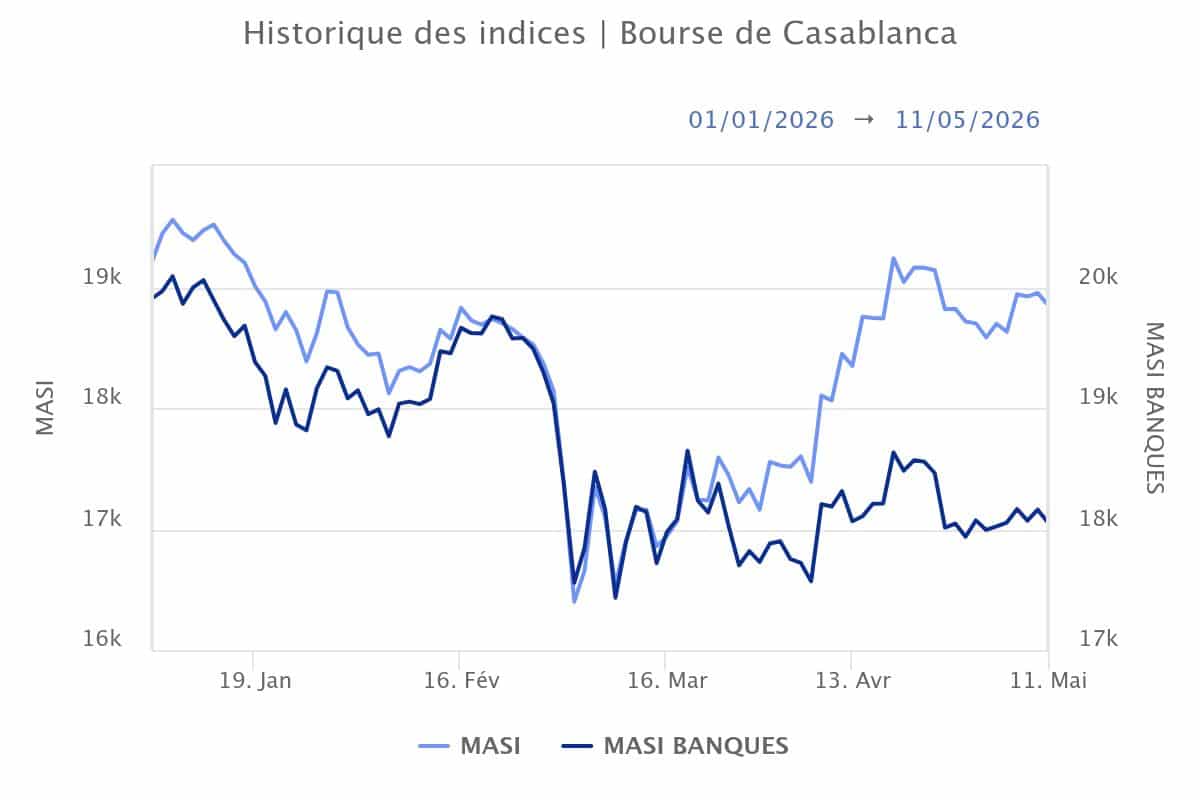 BCP. Malgré le repli en bourse, un potentiel de rattrapage encore important