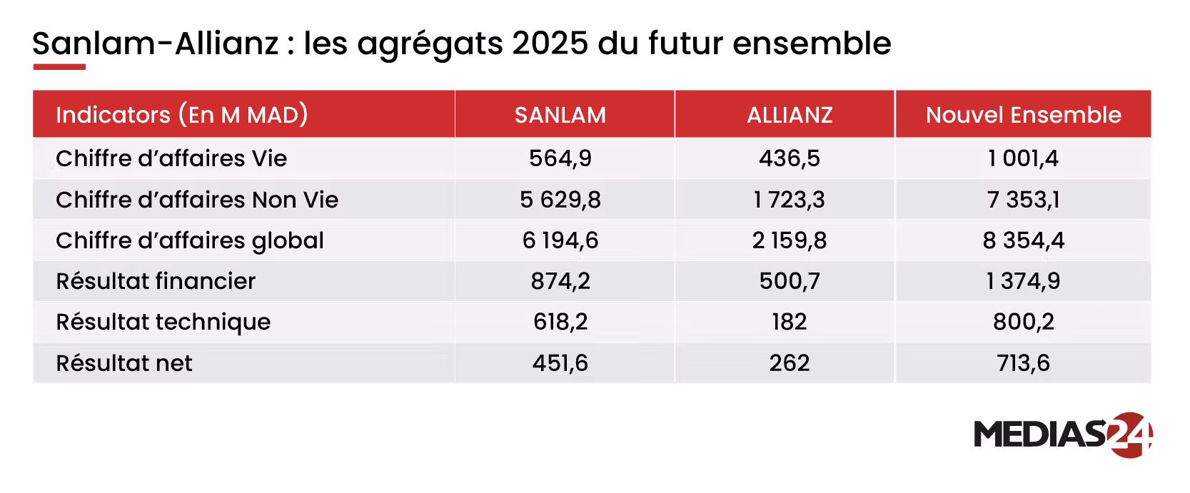 Sanlam-Allianz. Le futur n° 3 de l’assurance au Maroc promet aussi 40% de potentiel en bourse