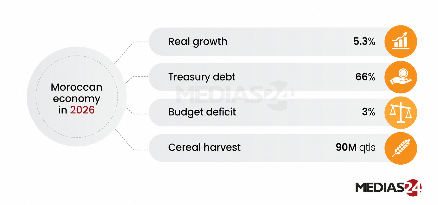 Despite a challenging environment, Lekjaâ forecasts 5.3% growth and a deficit cut to 3%