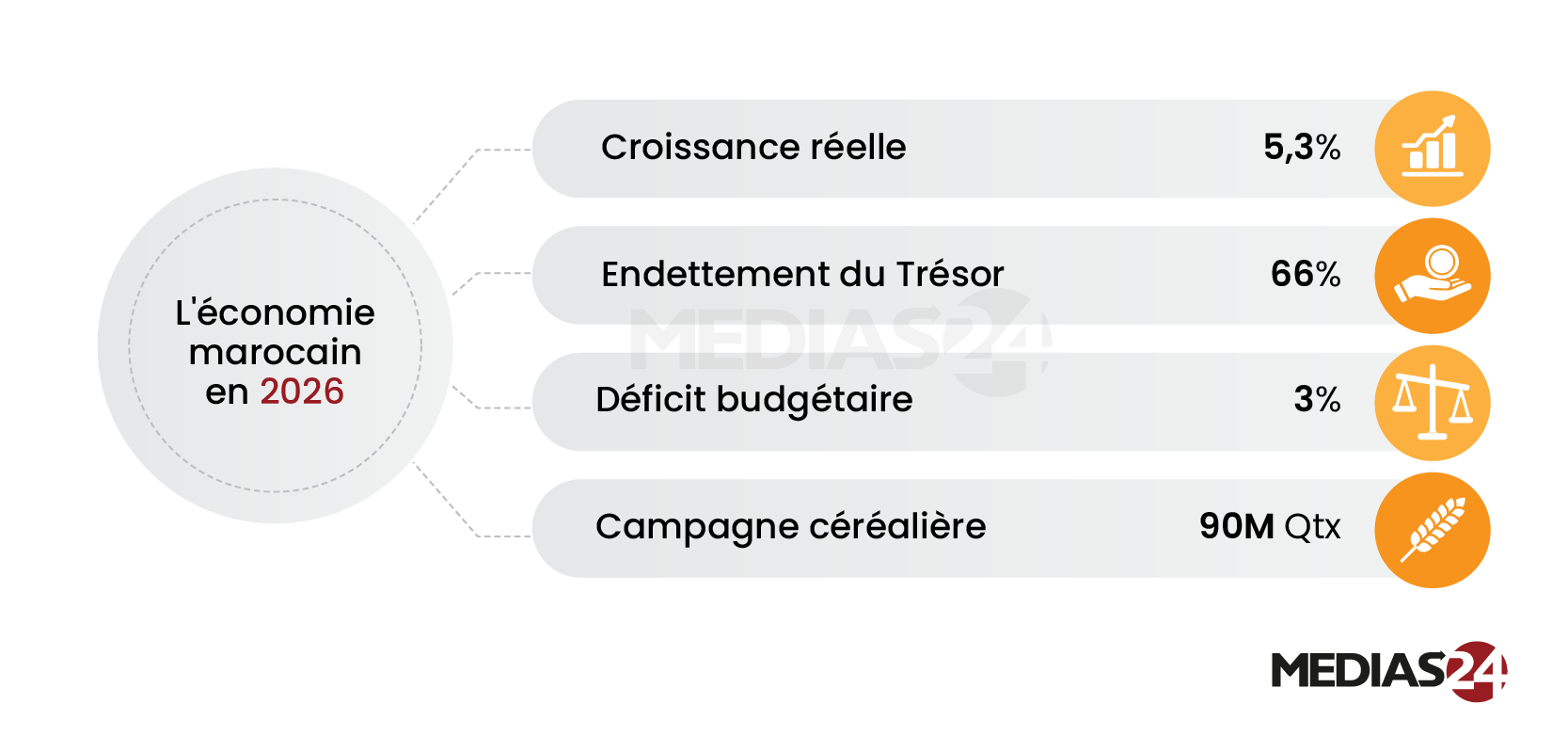 Malgré une conjoncture difficile, Lekjaa prévoit une croissance de 5,3% et un déficit ramené à 3%
