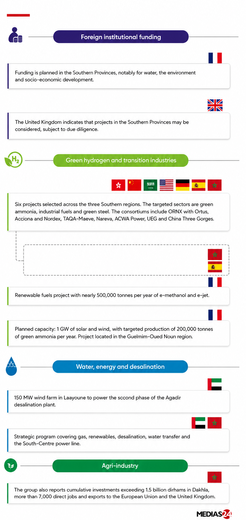 Moroccan Sahara. Mapping Foreign Investments