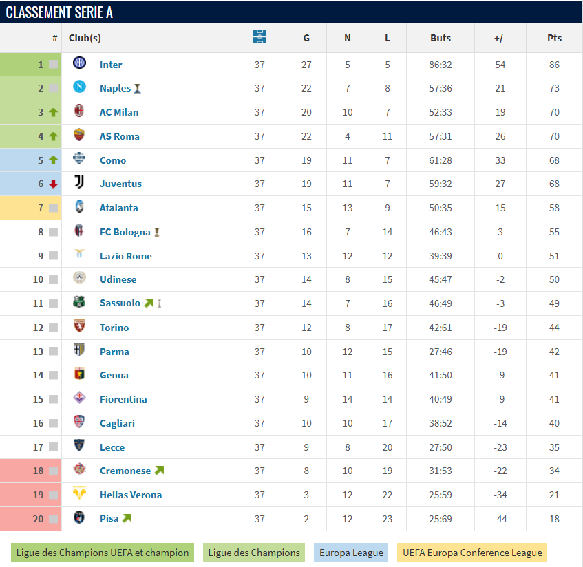 Bilan de fin de saison. Fortunes diverses, mais dynamique positive pour les internationaux marocains Bilan de fin de saison. Fortunes diverses, mais dynamique positive pour les internationaux marocains