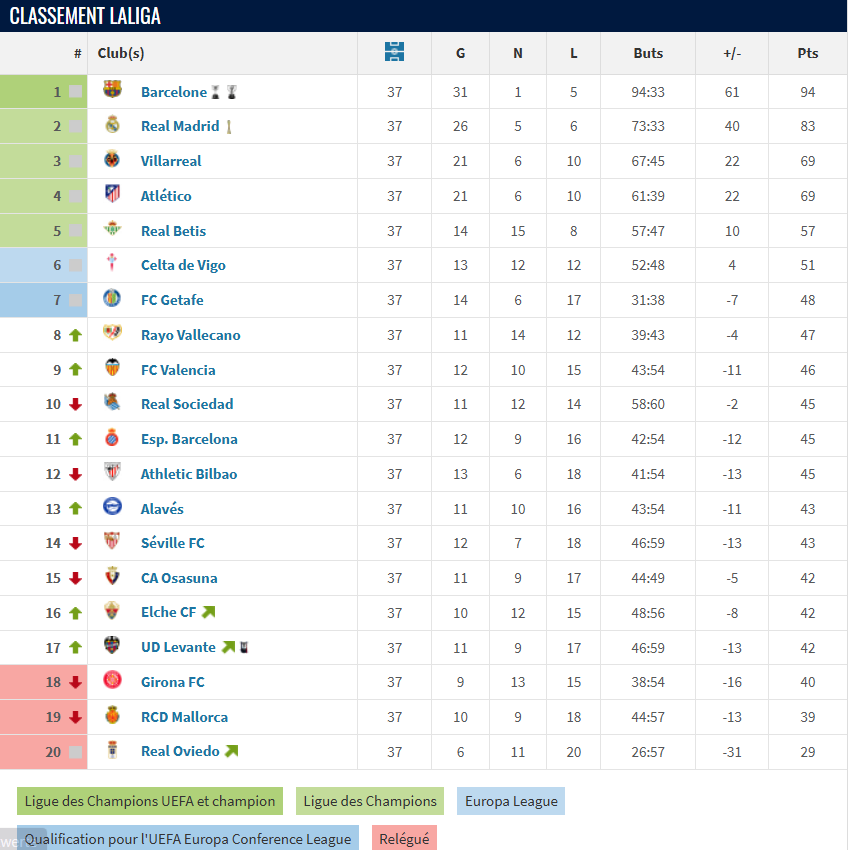 Bilan de fin de saison. Fortunes diverses, mais dynamique positive pour les internationaux marocains Bilan de fin de saison. Fortunes diverses, mais dynamique positive pour les internationaux marocains