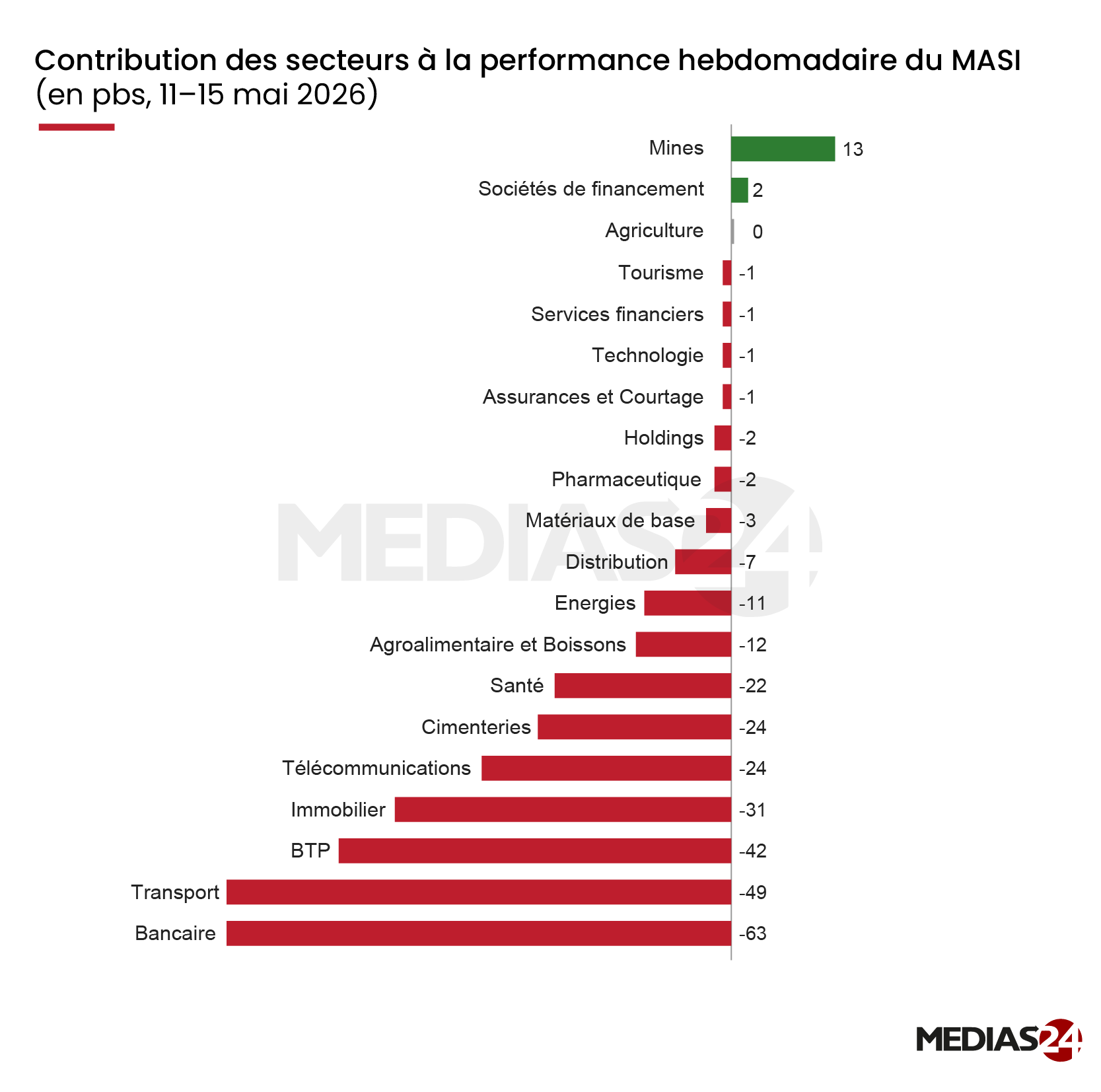 Et si on regardait la Bourse de Casablanca hors minières ? Ce que les minières changent dans la lecture du marché