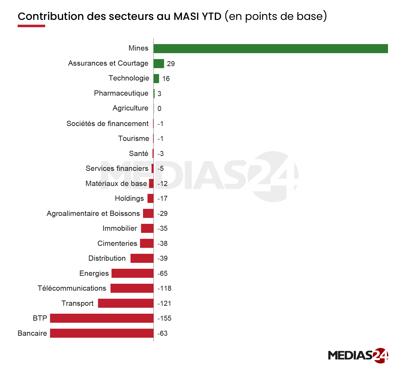 Et si on regardait la Bourse de Casablanca hors minières ? Ce que les minières changent dans la lecture du marché