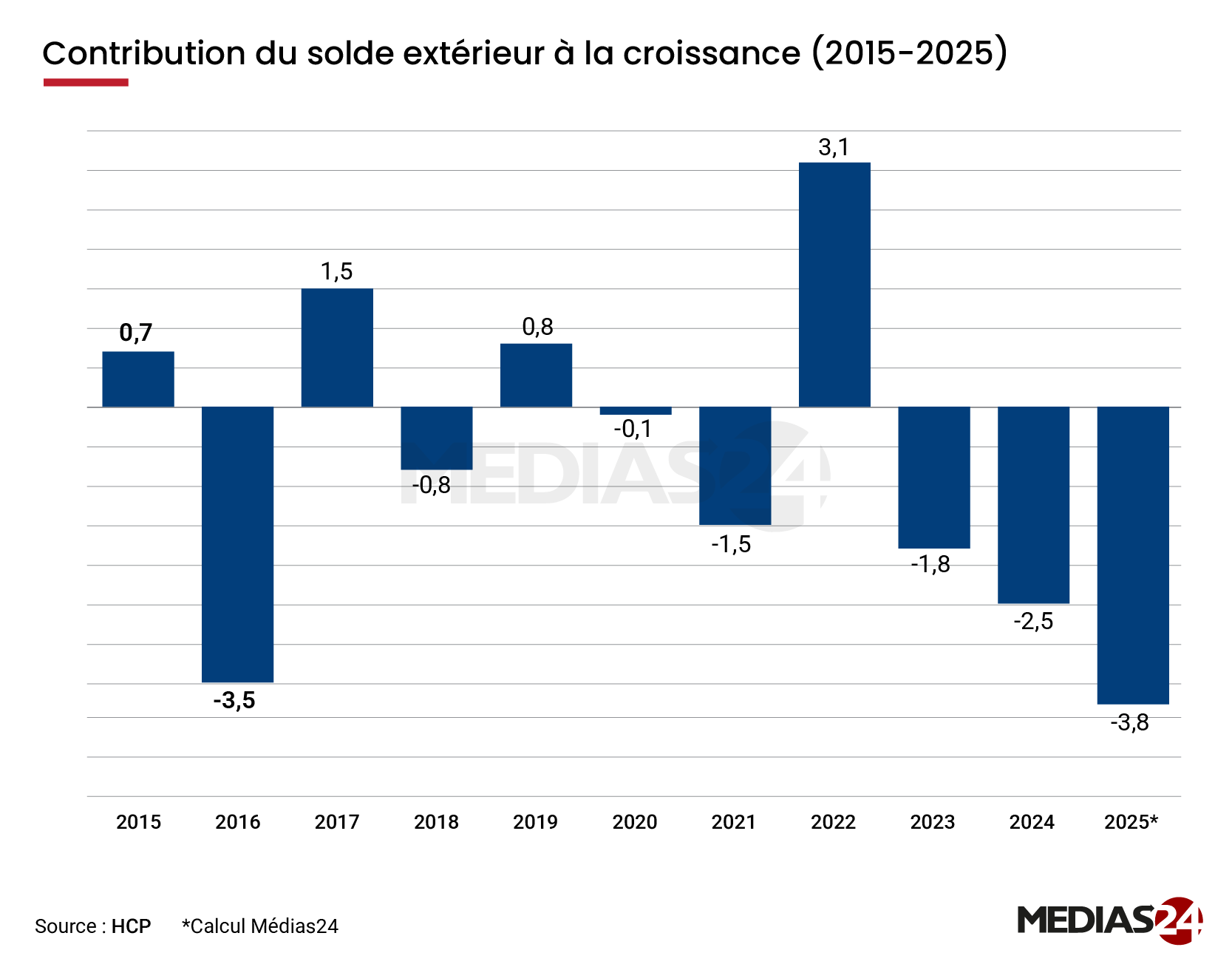 En 2025, l’aggravation du déficit extérieur en biens et services retire 3,8 points à la croissance