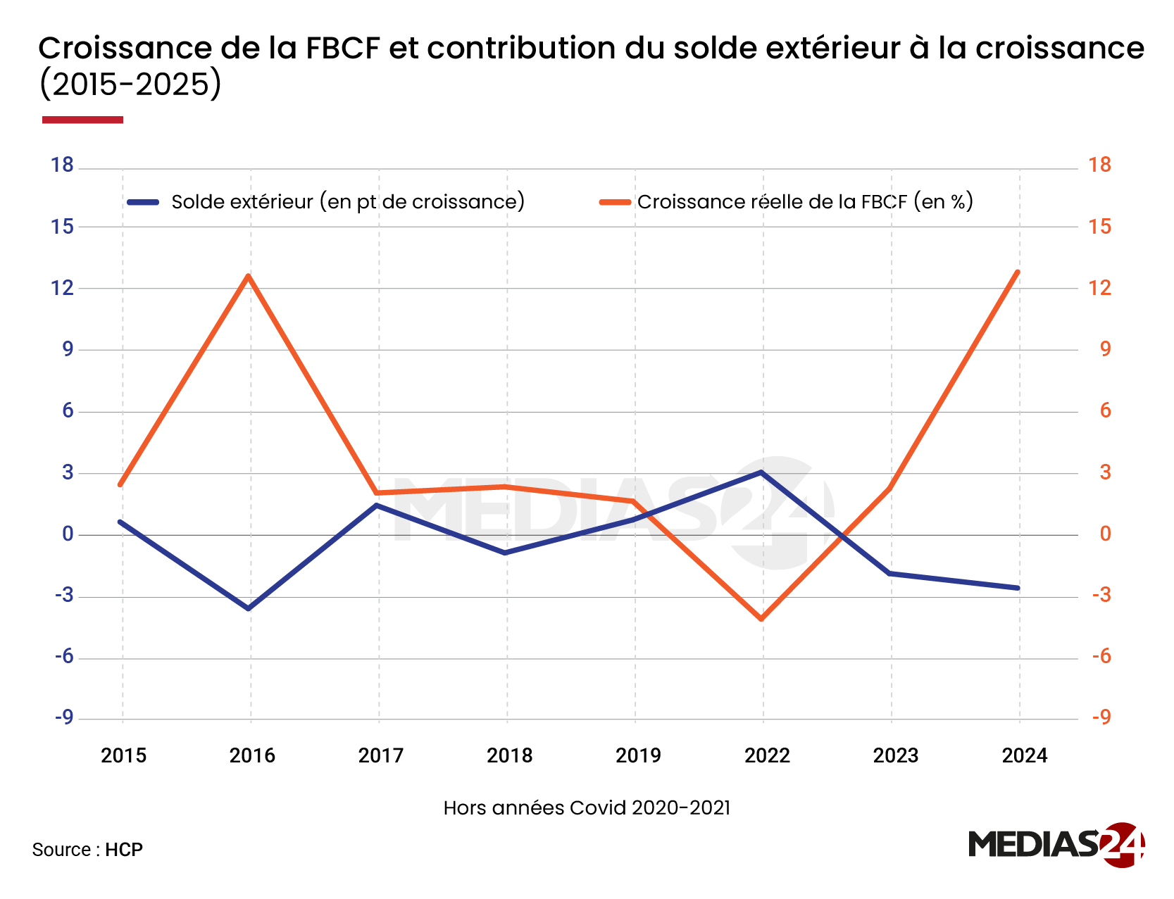 En 2025, l’aggravation du déficit extérieur en biens et services retire 3,8 points à la croissance