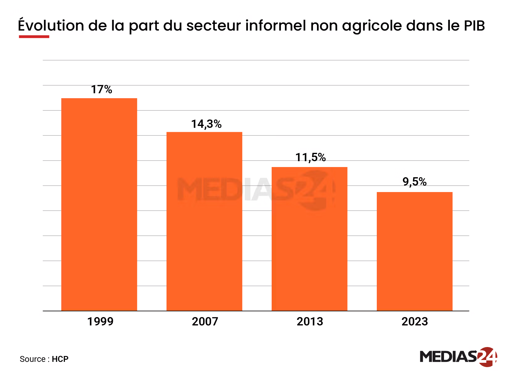 En 2021, l’emploi informel représentait 76% de l’emploi total au Maroc (HCP) En 2021, l’emploi informel représentait 76% de l’emploi total au Maroc (HCP)