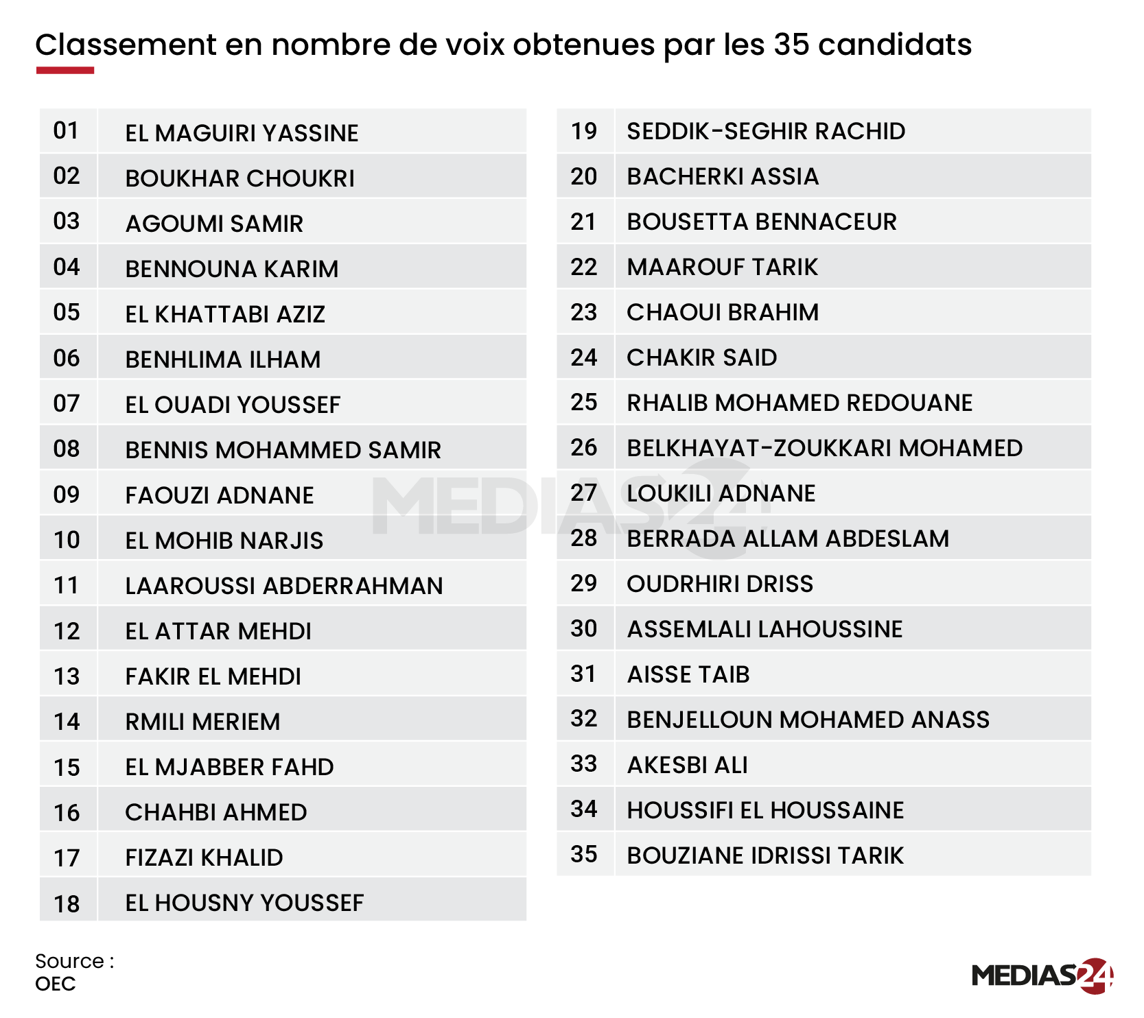 Officiel. Voici les résultats des élections du conseil national de l’Ordre des experts-comptables