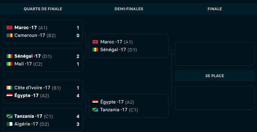 CAN U17. Le Maroc dompte le Cameroun (1-0) et passe en demi-finale CAN U17. Le Maroc dompte le Cameroun (1-0) et passe en demi-finale