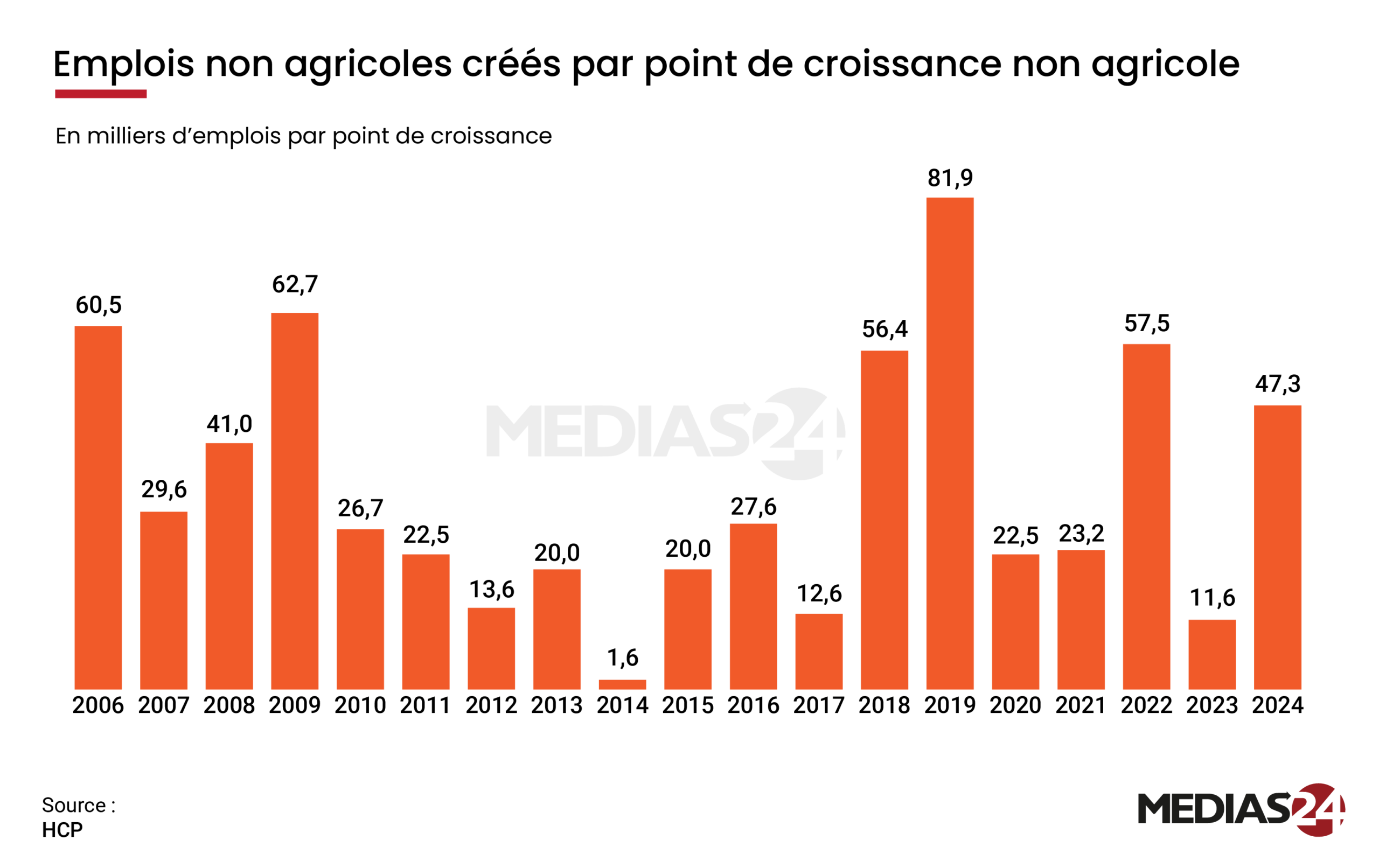 Analyse. Le Maroc croît, mais l'emploi ne suit pas