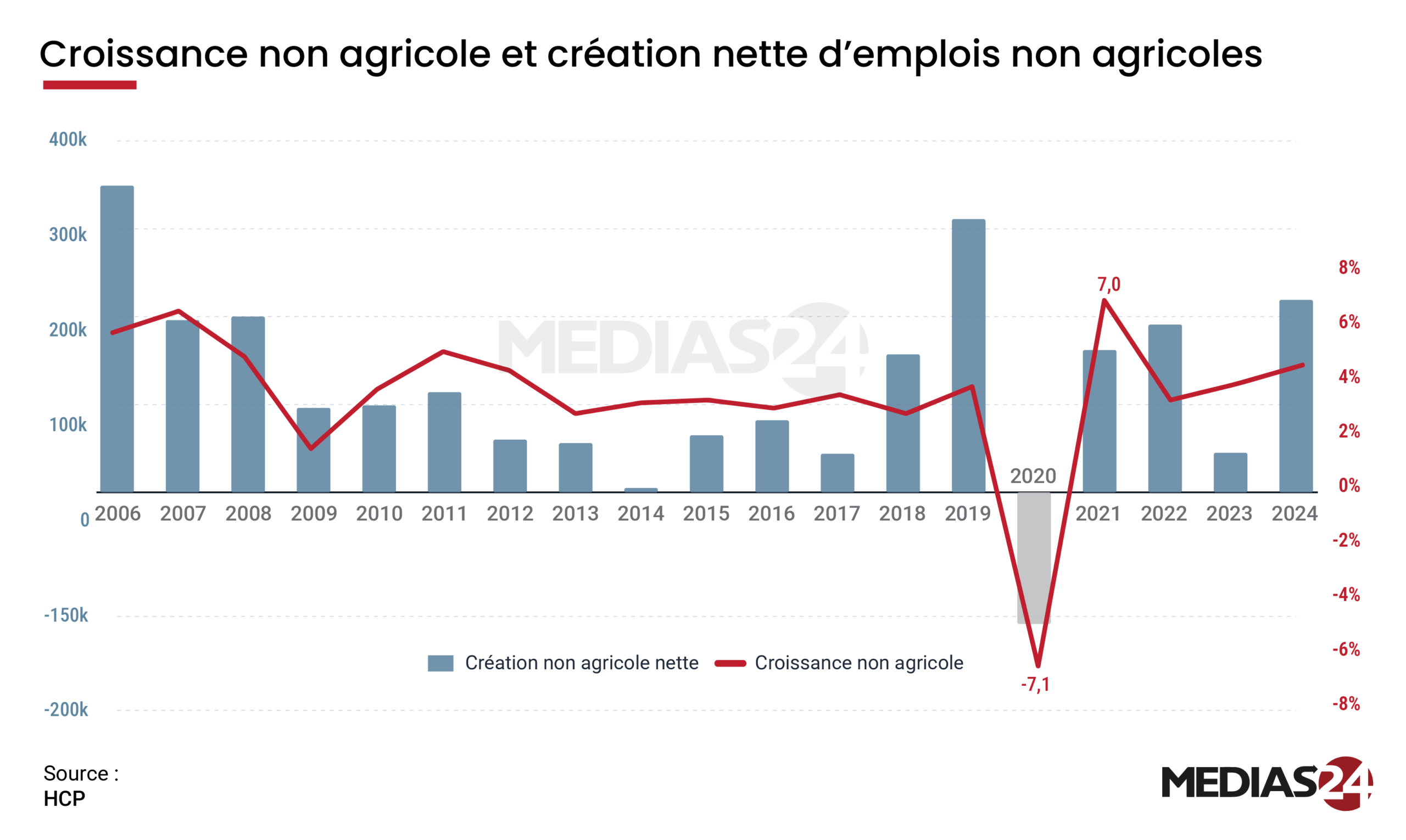 Analyse. Le Maroc croît, mais l'emploi ne suit pas