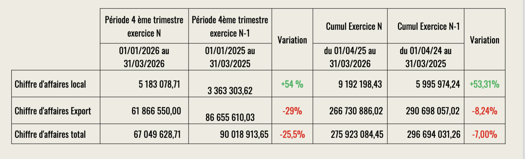 Cartier Saada anticipe un résultat net négatif au terme de son exercice 2025/2026 Cartier Saada anticipe un résultat net négatif au terme de son exercice 2025/2026