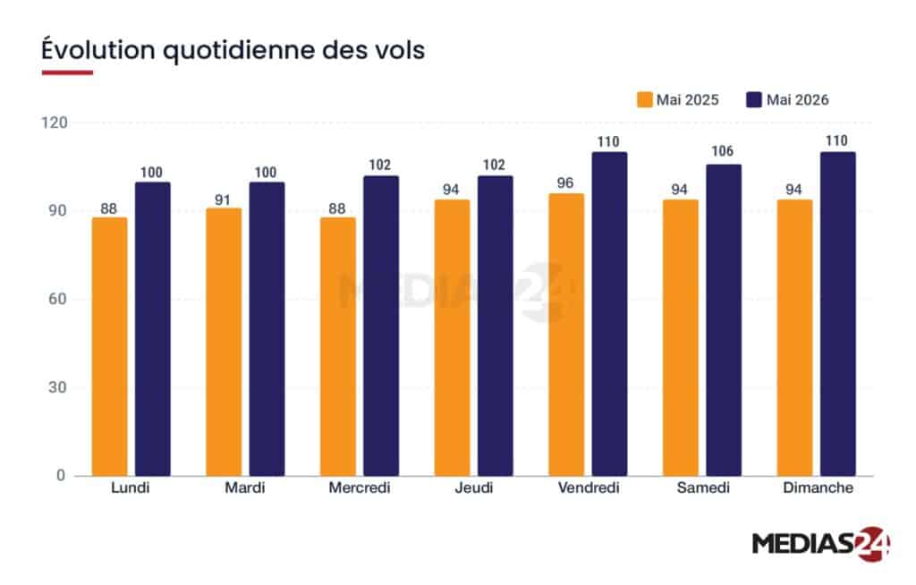 Tourisme. À Marrakech, un début de printemps qui a dépassé les attentes (opérateurs)