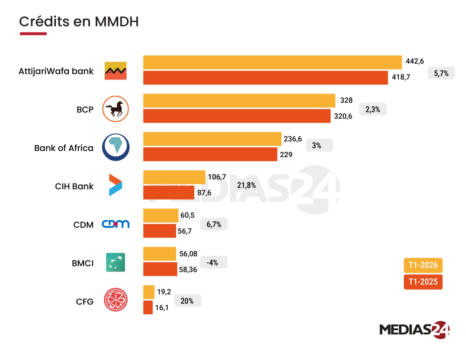 Banques cotées : les activités de marchés marquent le pas, le métier bancaire reprend la main Banques cotées : les activités de marchés marquent le pas, le métier bancaire reprend la main