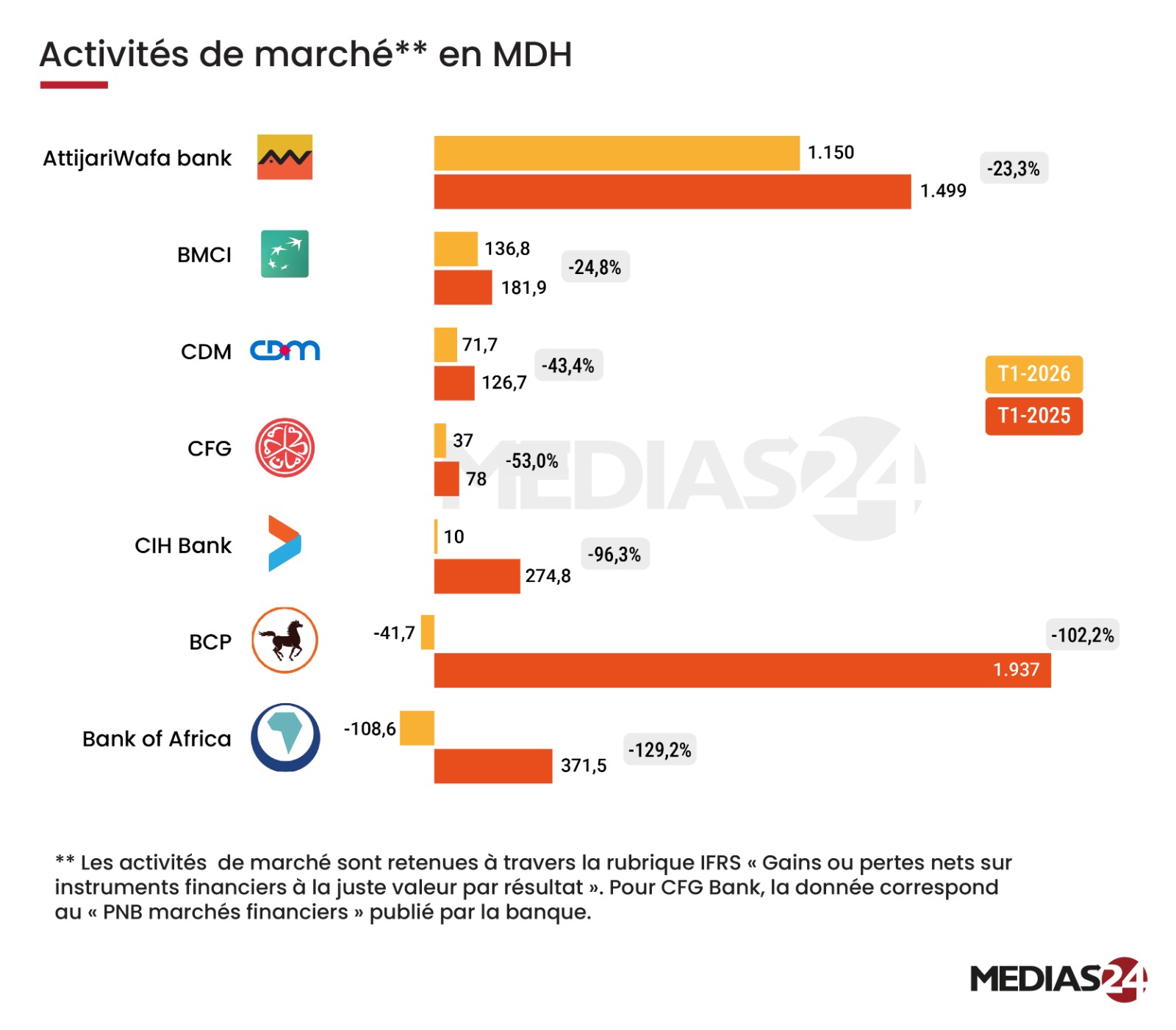 Banques cotées : les activités de marchés marquent le pas, le métier bancaire reprend la main Banques cotées : les activités de marchés marquent le pas, le métier bancaire reprend la main