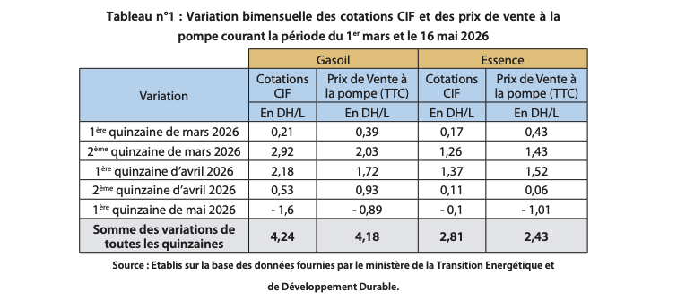 Carburants : les prix à la pompe ont globalement suivi les cours internationaux (Conseil de la concurrence) Carburants : les prix à la pompe ont globalement suivi les cours internationaux (Conseil de la concurrence)