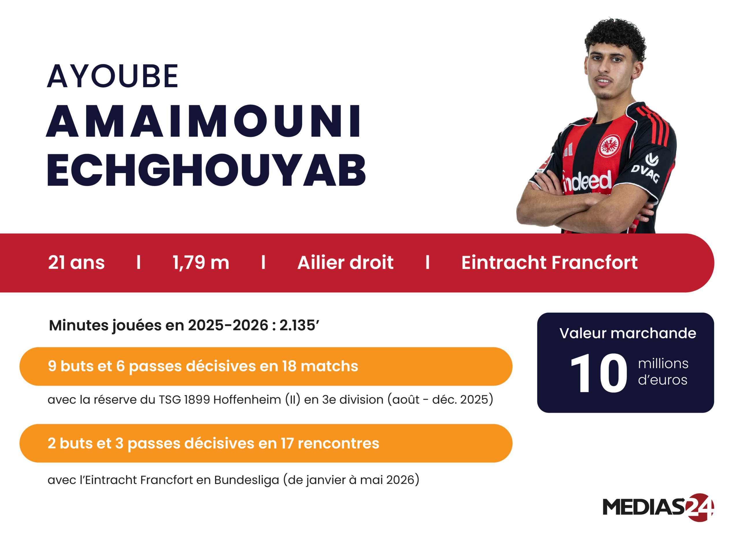 Coupe du monde 2026. L’ascension fulgurante d’Ayoube Amaimouni