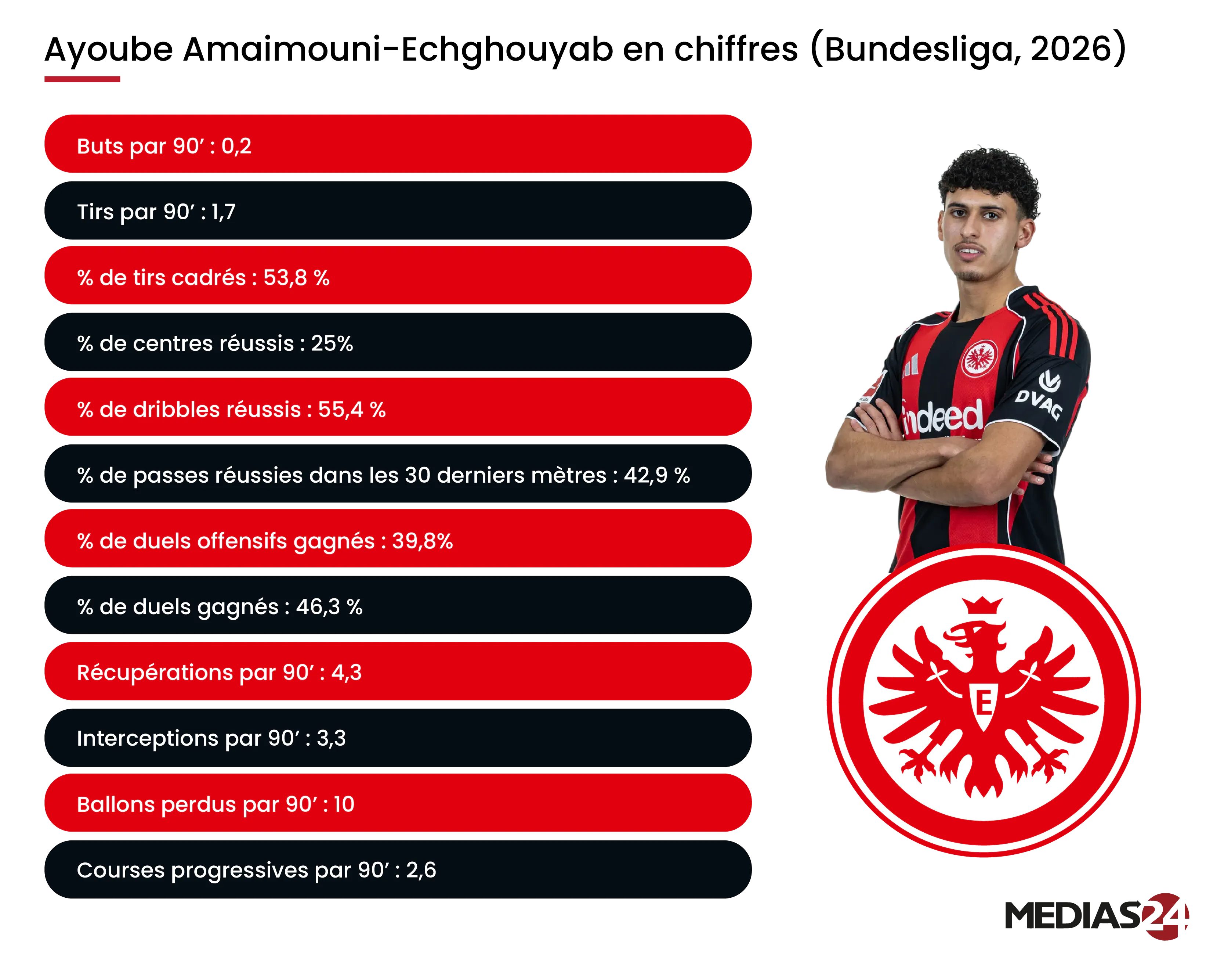 Coupe du monde 2026. L’ascension fulgurante d’Ayoube Amaimouni