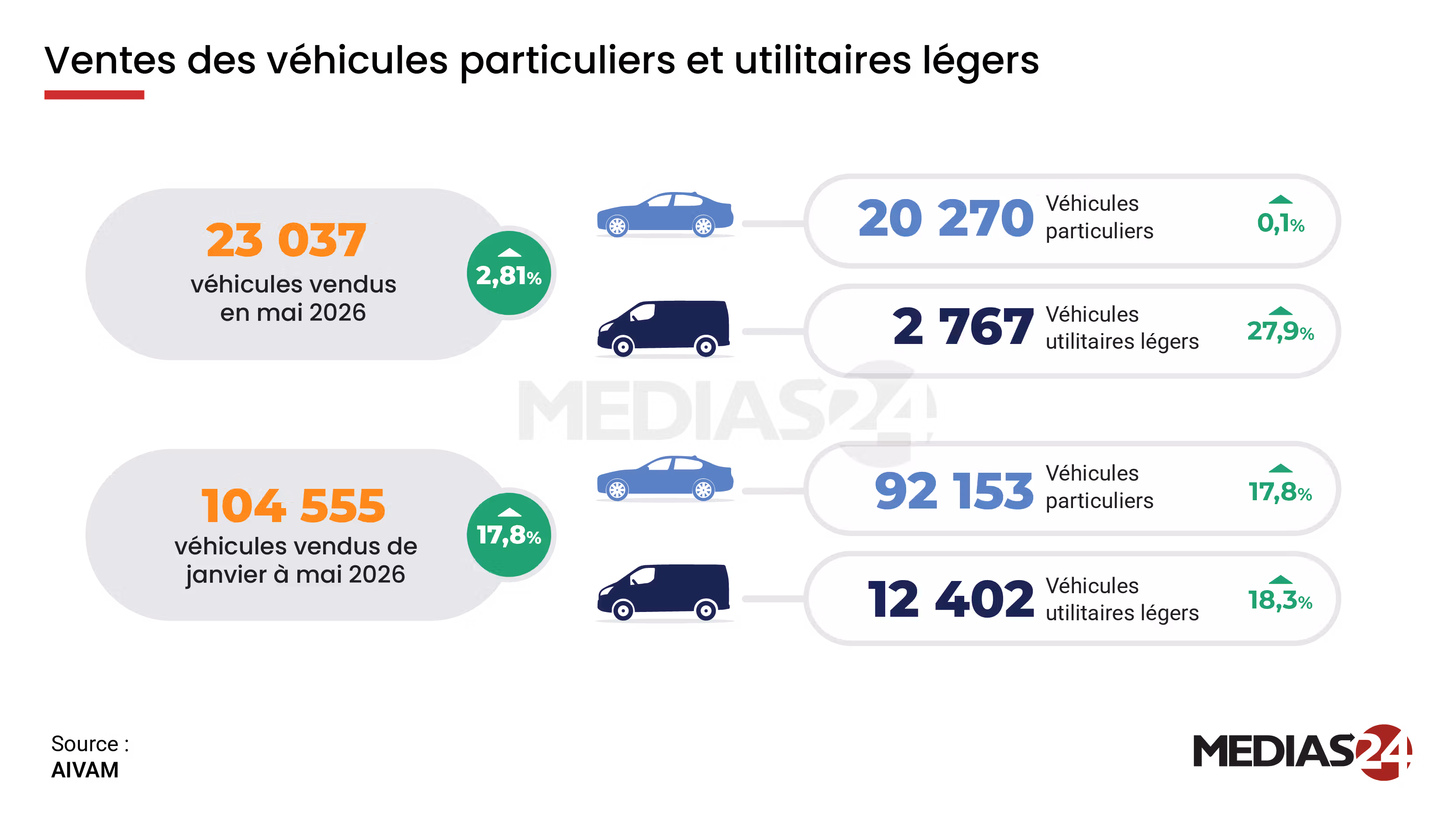 Marques chinoises, véhicules électrifiés... le marché automobile franchit le cap des 100.000 ventes en cinq mois Marques chinoises, véhicules électrifiés... le marché automobile franchit le cap des 100.000 ventes en cinq mois