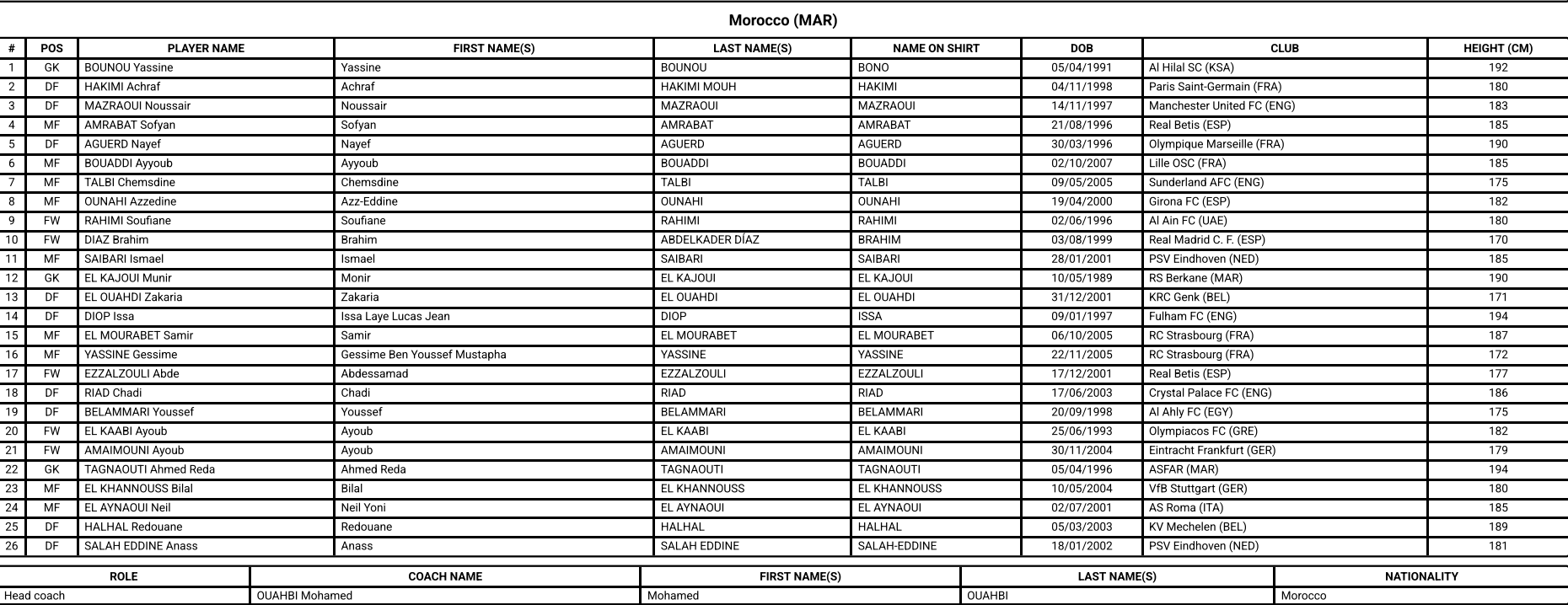 Coupe du monde 2026. Voici les listes finales des 48 équipes engagées