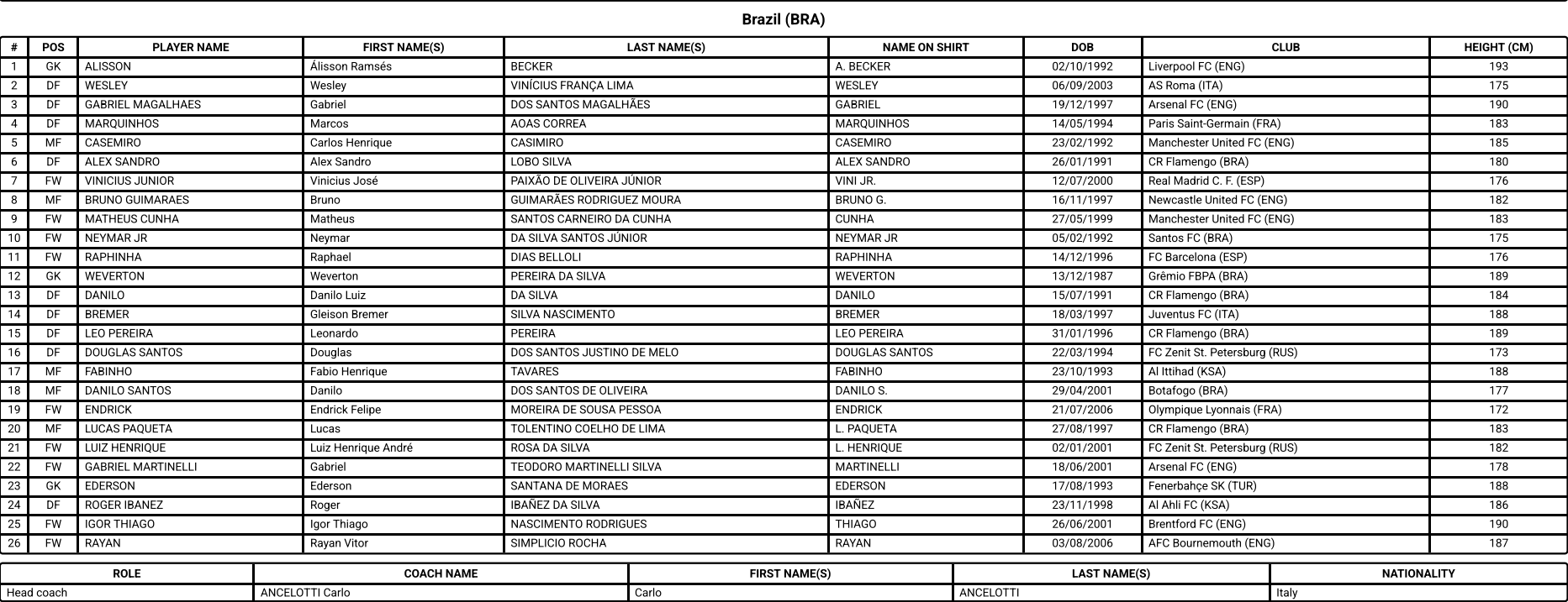 Coupe du monde 2026. Voici les listes finales des 48 équipes engagées