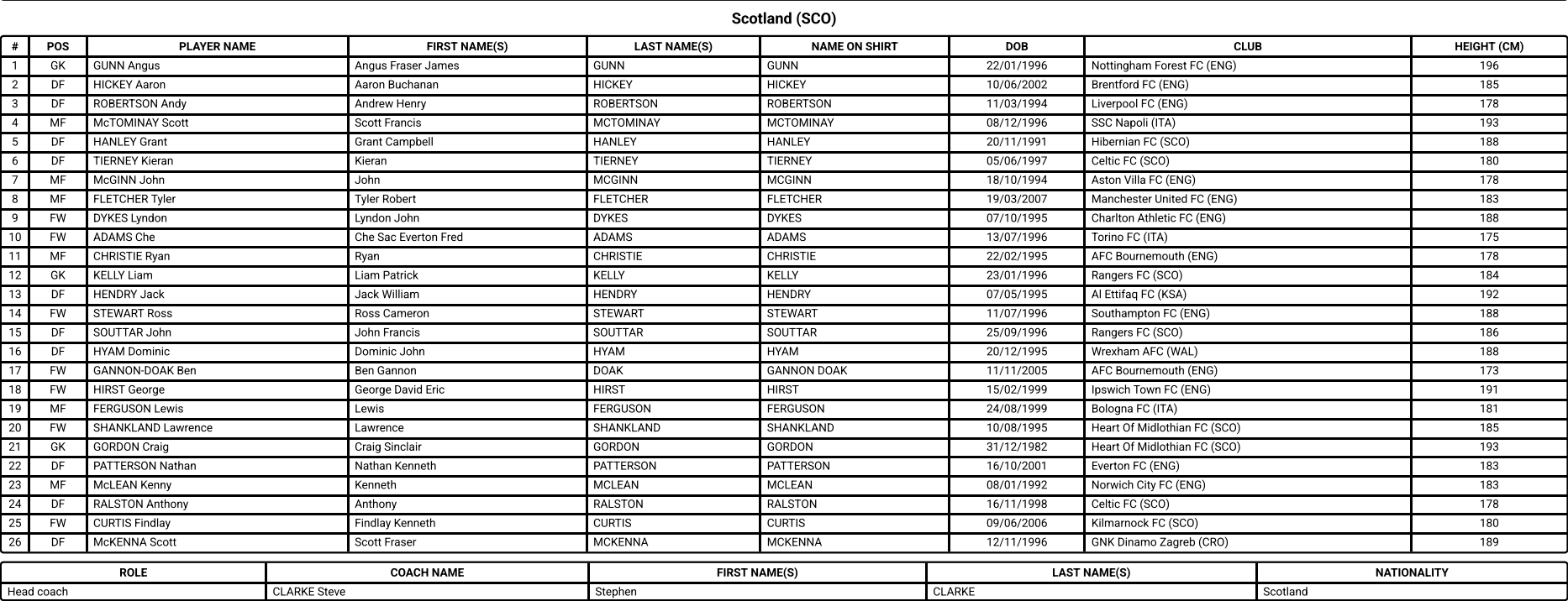 Coupe du monde 2026. Voici les listes finales des 48 équipes engagées