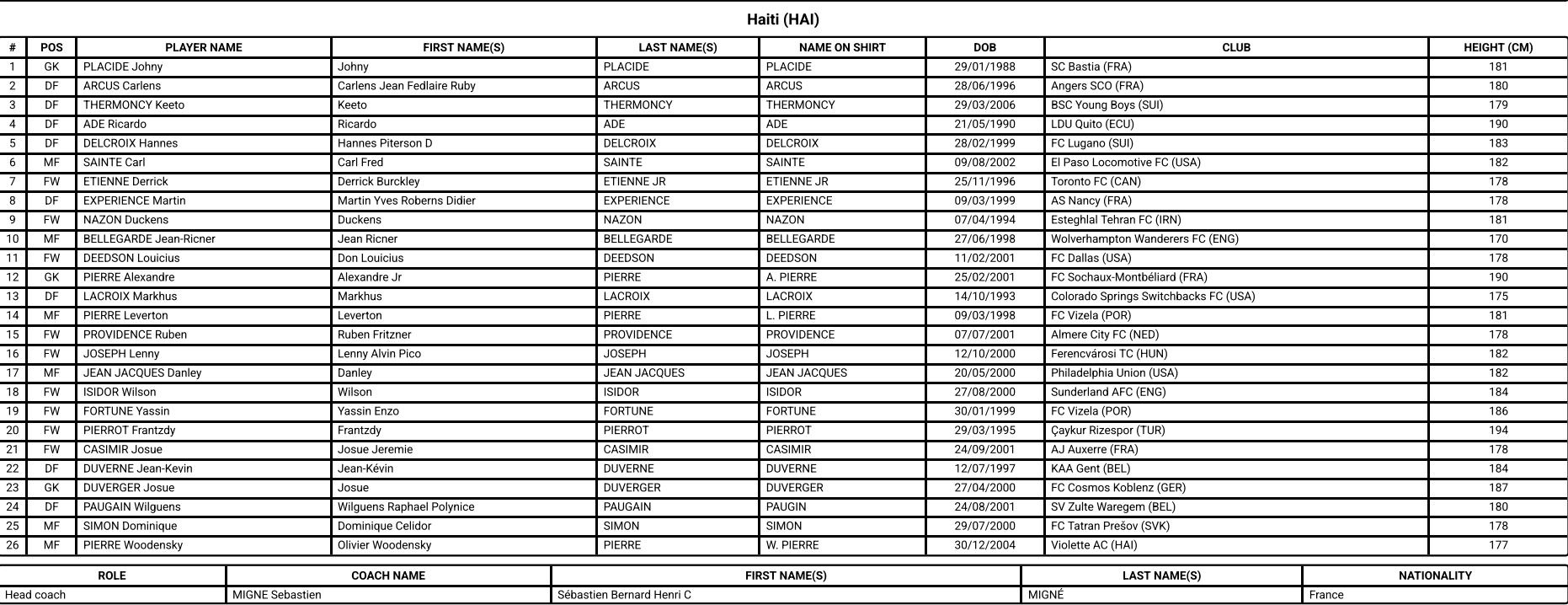 Coupe du monde 2026. Voici les listes finales des 48 équipes engagées