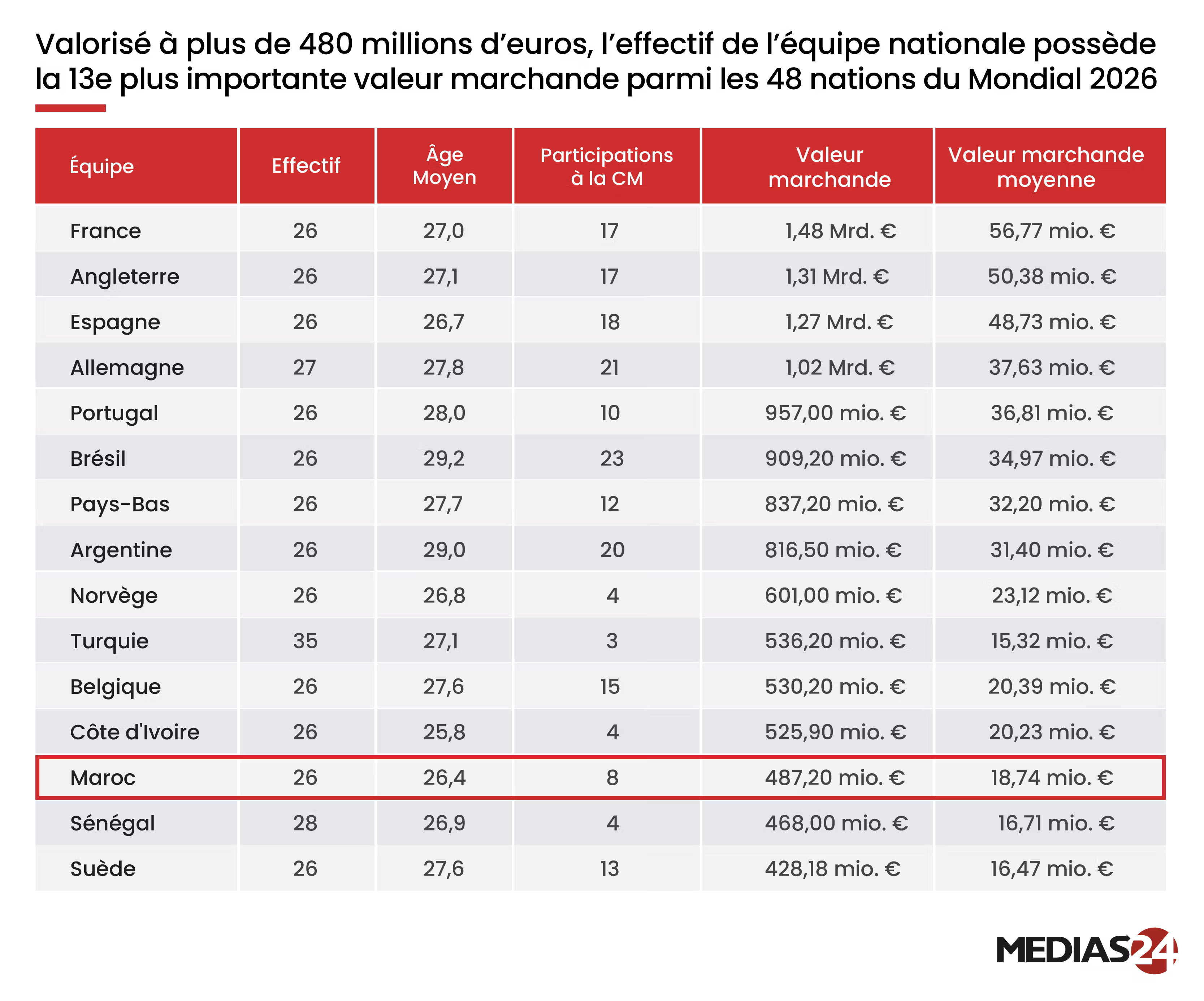 Coupe du monde 2026. Le Maroc se classe 13e en termes de valeur marchande Coupe du monde 2026. Le Maroc se classe 13e en termes de valeur marchande