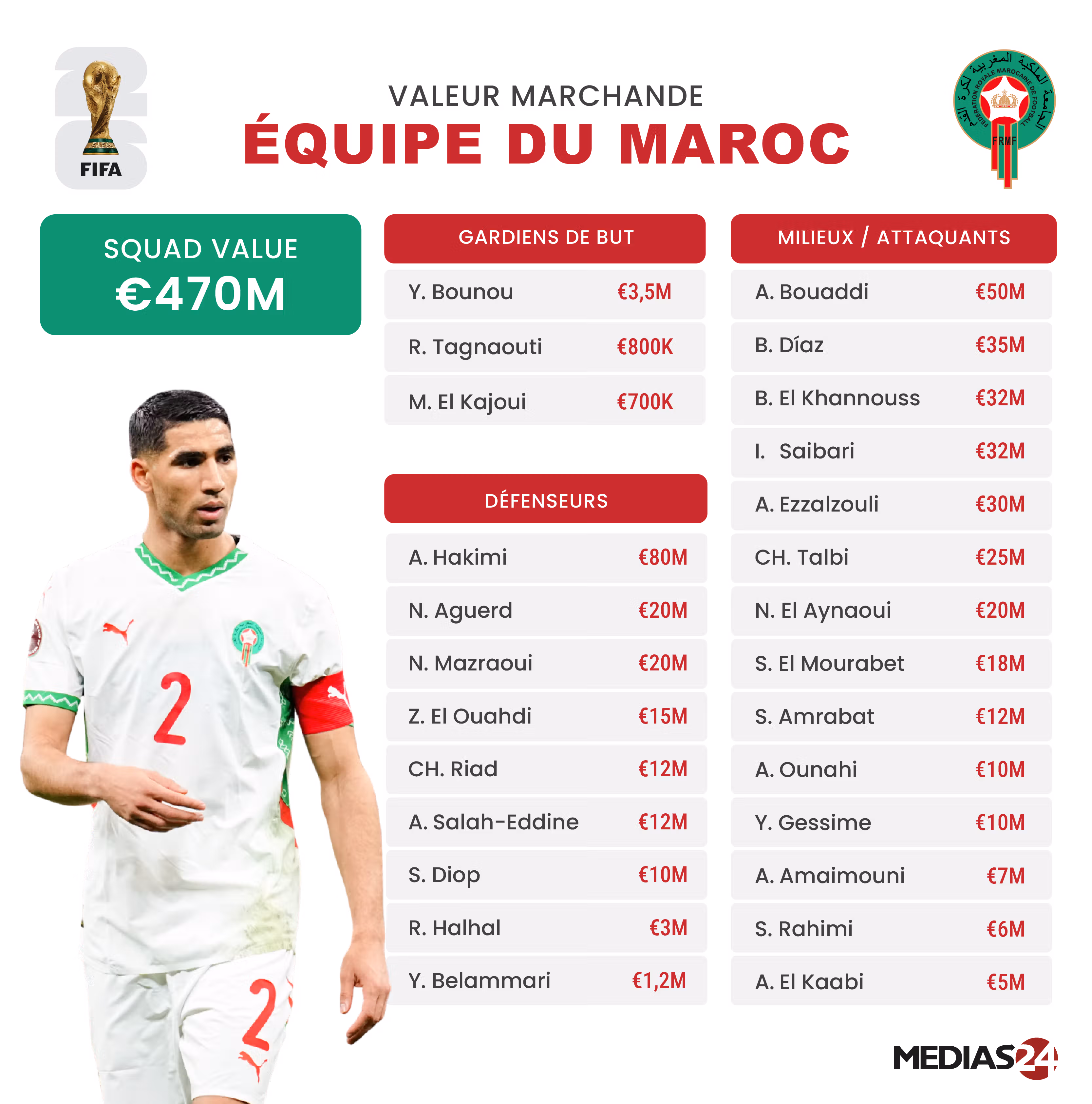 Coupe du monde 2026. Le Maroc se classe 13e en termes de valeur marchande Coupe du monde 2026. Le Maroc se classe 13e en termes de valeur marchande