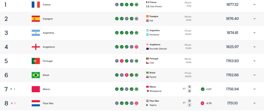 A une semaine du Mondial 2026, le Maroc se hisse au 7e rang mondial