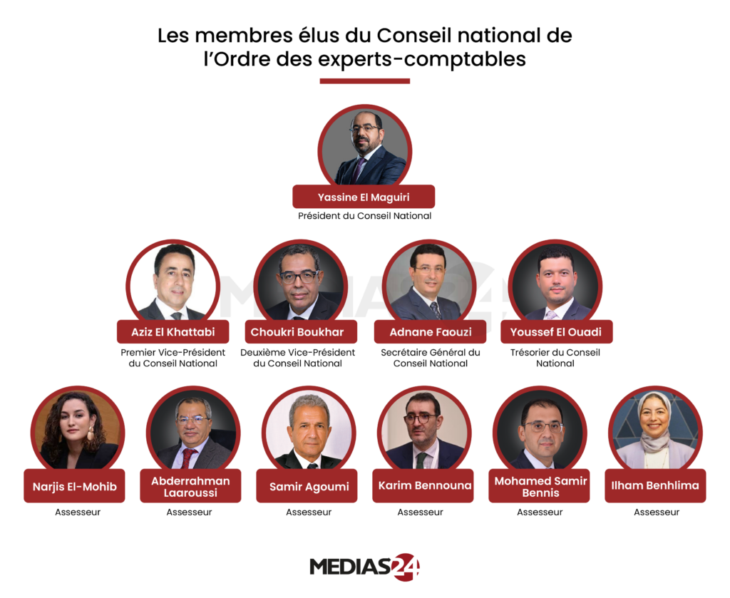 Ordre des experts-comptables : le Conseil national installe son nouveau bureau, avec Yassine El Maguiri à sa présidence
