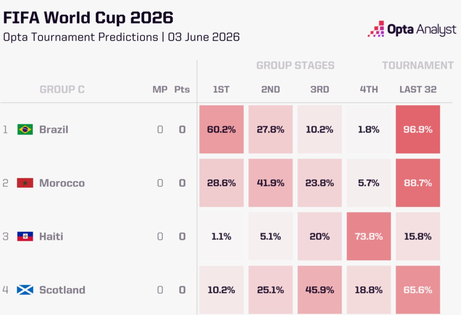 Coupe du monde 2026. Quelles sont les chances du Maroc dans ce nouveau format ?