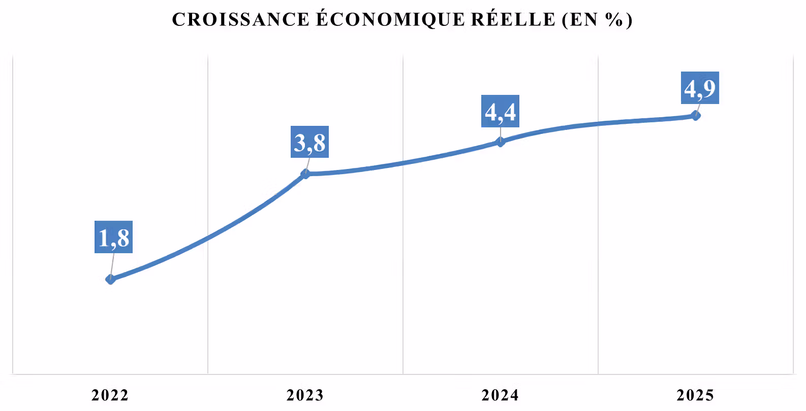 Le HCP révise à la hausse la croissance marocaine, à 4,9% en 2025