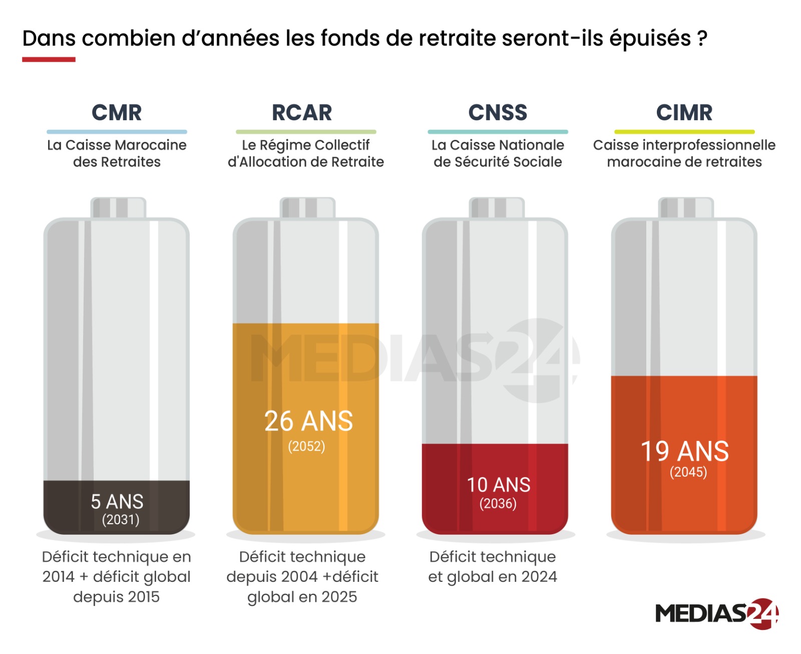 Retraites : la CIMR examinée le 15 juin, mais la réforme attendra sans doute un autre gouvernement Retraites : la CIMR examinée le 15 juin, mais la réforme attendra sans doute un autre gouvernement
