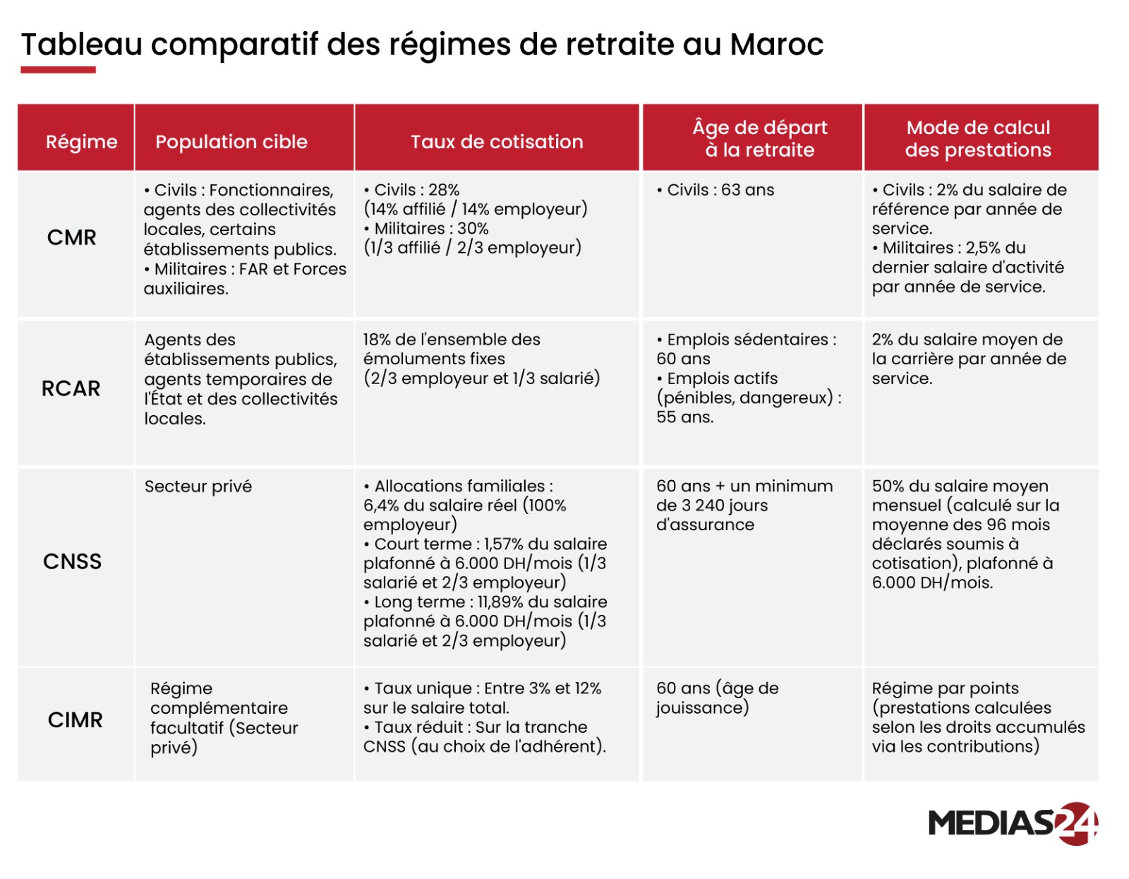 Retraites : la CIMR examinée le 15 juin, mais la réforme attendra sans doute un autre gouvernement Retraites : la CIMR examinée le 15 juin, mais la réforme attendra sans doute un autre gouvernement