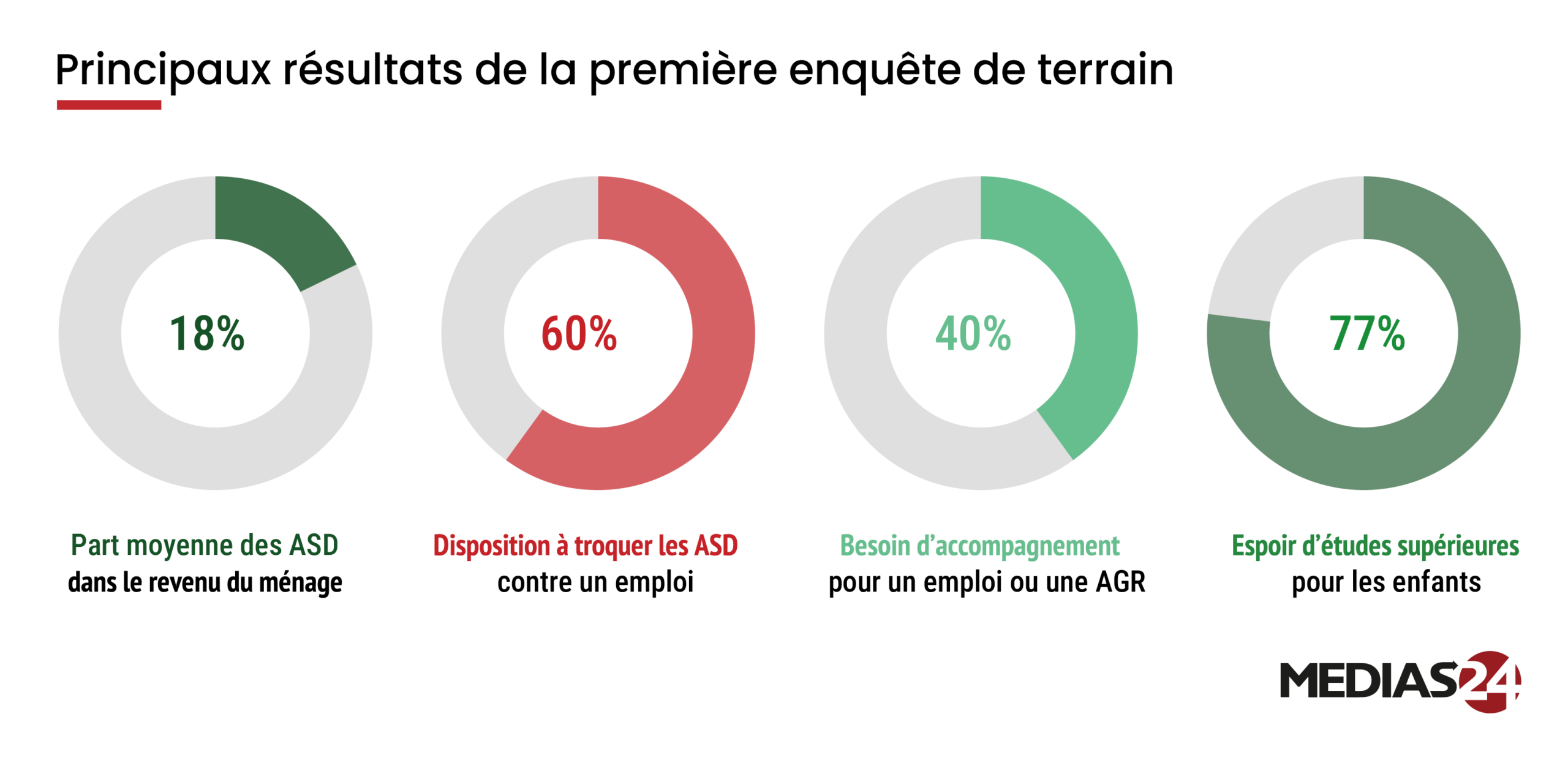 Aides sociales : des données inédites sur les ménages bénéficiaires Aides sociales : des données inédites sur les ménages bénéficiaires