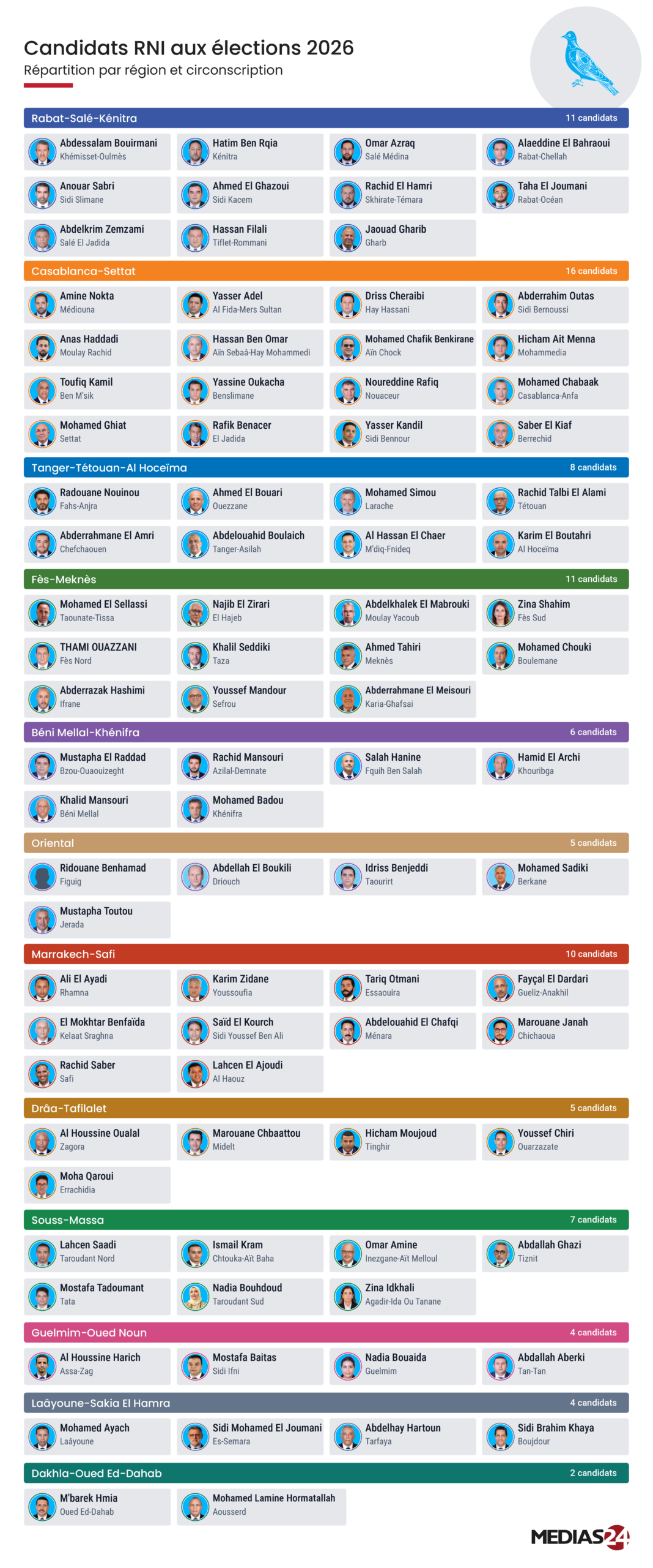 Législatives 2026 : un tiers de ses candidats renouvelés, mais le RNI parie encore sur ses notables Législatives 2026 : un tiers de ses candidats renouvelés, mais le RNI parie encore sur ses notables